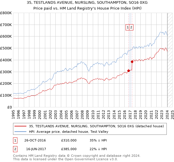 35, TESTLANDS AVENUE, NURSLING, SOUTHAMPTON, SO16 0XG: Price paid vs HM Land Registry's House Price Index