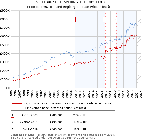 35, TETBURY HILL, AVENING, TETBURY, GL8 8LT: Price paid vs HM Land Registry's House Price Index