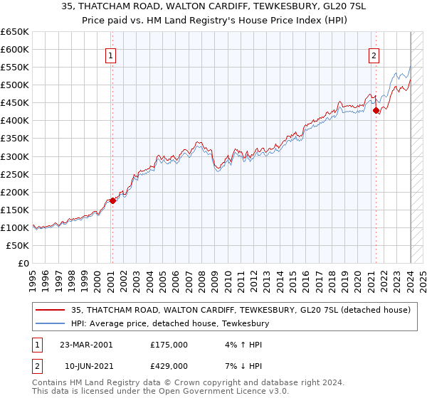 35, THATCHAM ROAD, WALTON CARDIFF, TEWKESBURY, GL20 7SL: Price paid vs HM Land Registry's House Price Index