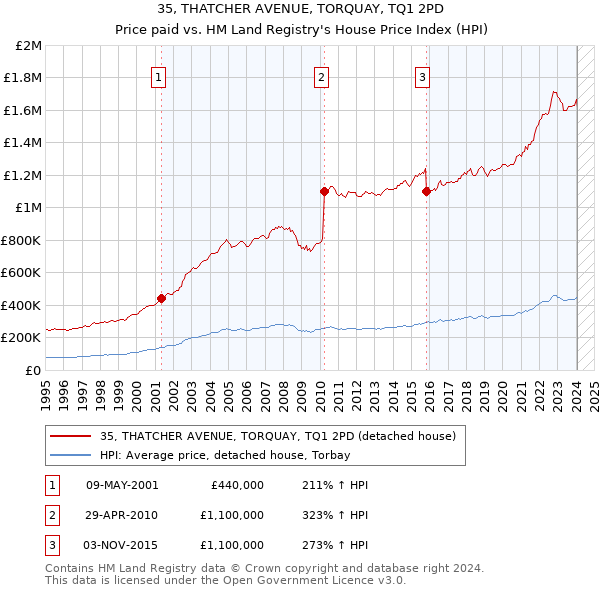 35, THATCHER AVENUE, TORQUAY, TQ1 2PD: Price paid vs HM Land Registry's House Price Index