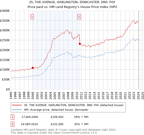 35, THE AVENUE, HARLINGTON, DONCASTER, DN5 7HX: Price paid vs HM Land Registry's House Price Index