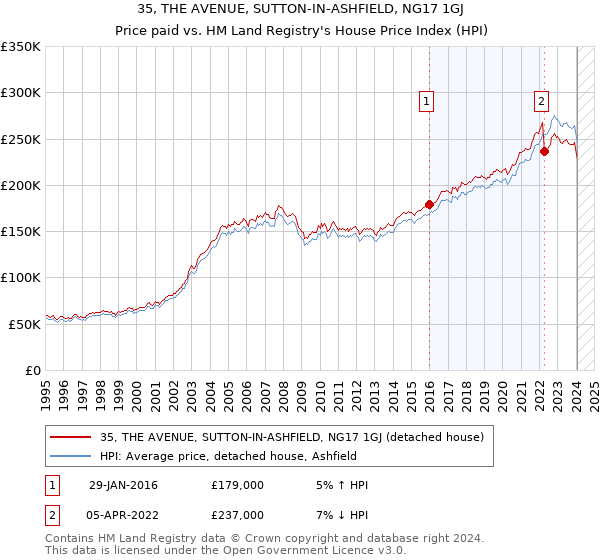 35, THE AVENUE, SUTTON-IN-ASHFIELD, NG17 1GJ: Price paid vs HM Land Registry's House Price Index