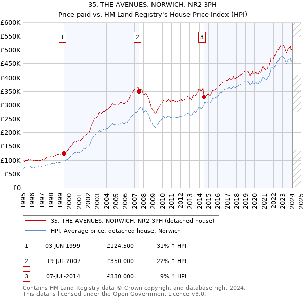 35, THE AVENUES, NORWICH, NR2 3PH: Price paid vs HM Land Registry's House Price Index