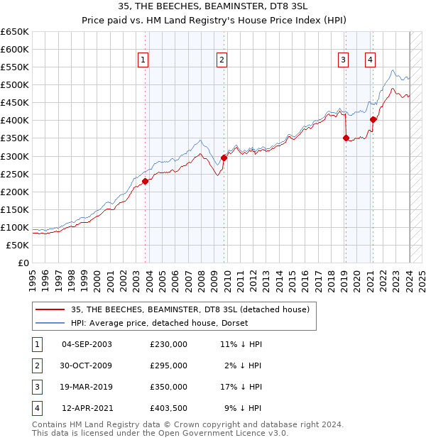 35, THE BEECHES, BEAMINSTER, DT8 3SL: Price paid vs HM Land Registry's House Price Index