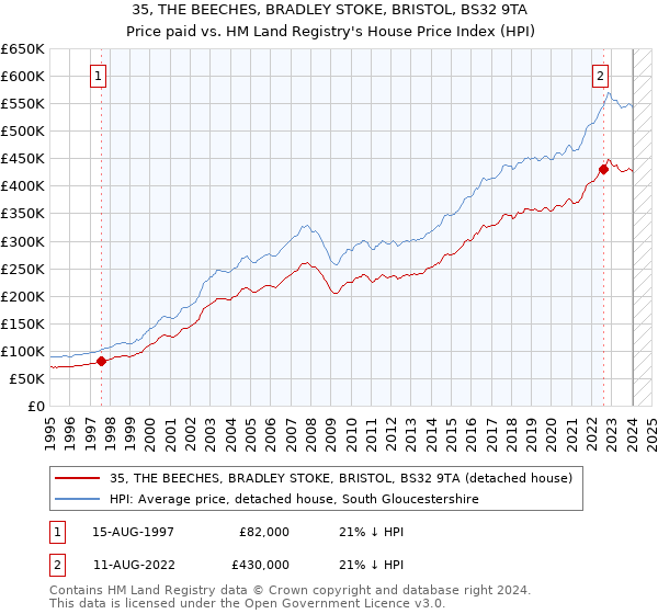 35, THE BEECHES, BRADLEY STOKE, BRISTOL, BS32 9TA: Price paid vs HM Land Registry's House Price Index