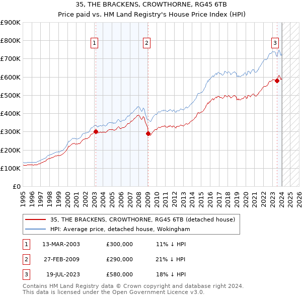 35, THE BRACKENS, CROWTHORNE, RG45 6TB: Price paid vs HM Land Registry's House Price Index