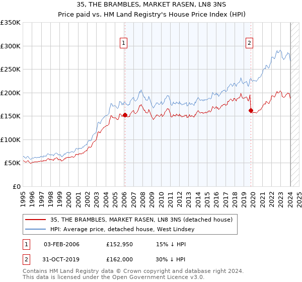 35, THE BRAMBLES, MARKET RASEN, LN8 3NS: Price paid vs HM Land Registry's House Price Index