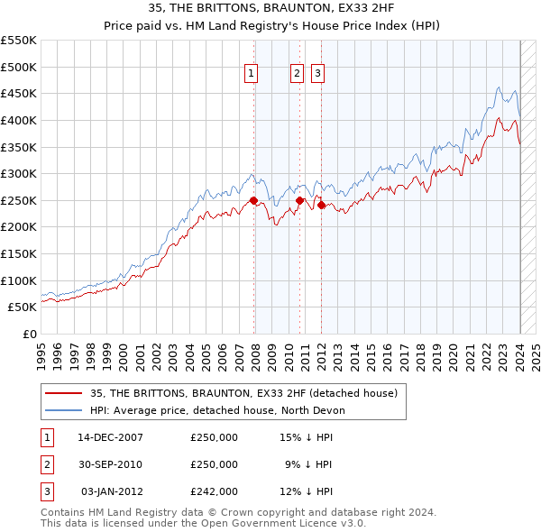 35, THE BRITTONS, BRAUNTON, EX33 2HF: Price paid vs HM Land Registry's House Price Index