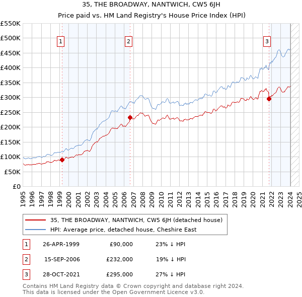 35, THE BROADWAY, NANTWICH, CW5 6JH: Price paid vs HM Land Registry's House Price Index