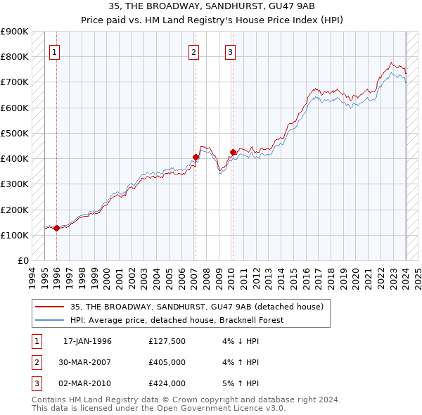 35, THE BROADWAY, SANDHURST, GU47 9AB: Price paid vs HM Land Registry's House Price Index