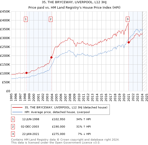 35, THE BRYCEWAY, LIVERPOOL, L12 3HJ: Price paid vs HM Land Registry's House Price Index