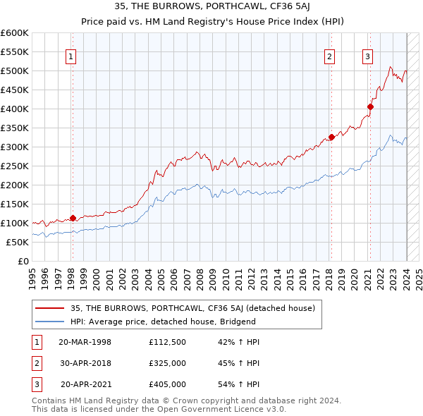 35, THE BURROWS, PORTHCAWL, CF36 5AJ: Price paid vs HM Land Registry's House Price Index