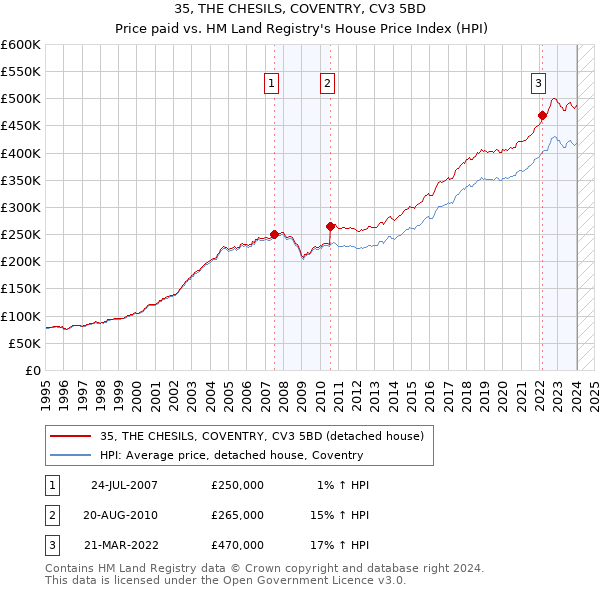 35, THE CHESILS, COVENTRY, CV3 5BD: Price paid vs HM Land Registry's House Price Index
