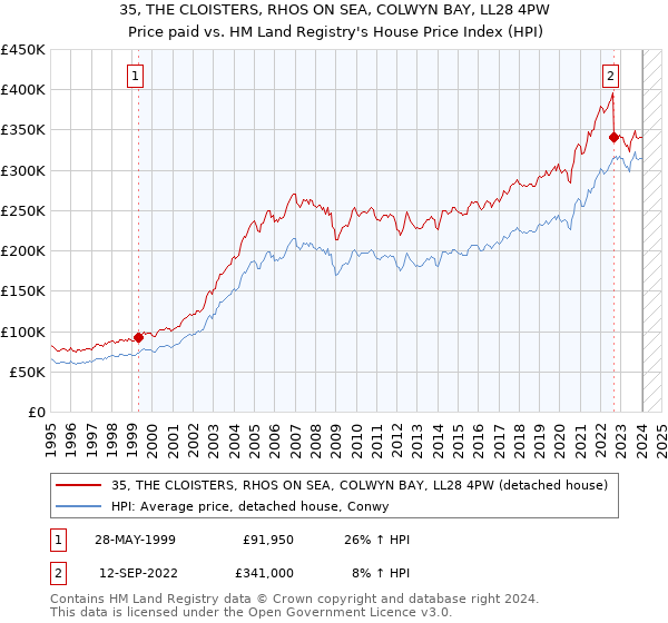 35, THE CLOISTERS, RHOS ON SEA, COLWYN BAY, LL28 4PW: Price paid vs HM Land Registry's House Price Index
