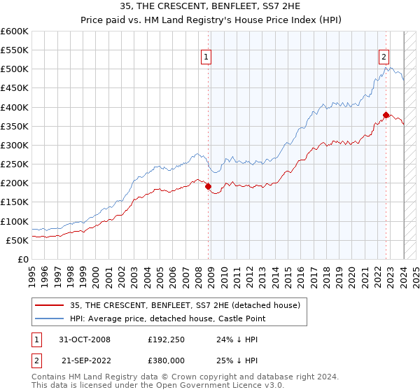 35, THE CRESCENT, BENFLEET, SS7 2HE: Price paid vs HM Land Registry's House Price Index