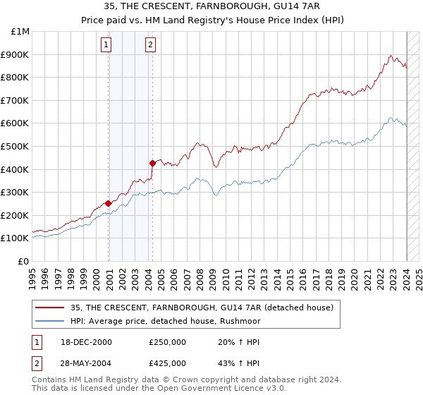 35, THE CRESCENT, FARNBOROUGH, GU14 7AR: Price paid vs HM Land Registry's House Price Index