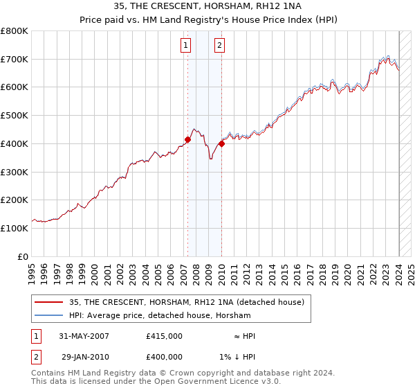 35, THE CRESCENT, HORSHAM, RH12 1NA: Price paid vs HM Land Registry's House Price Index