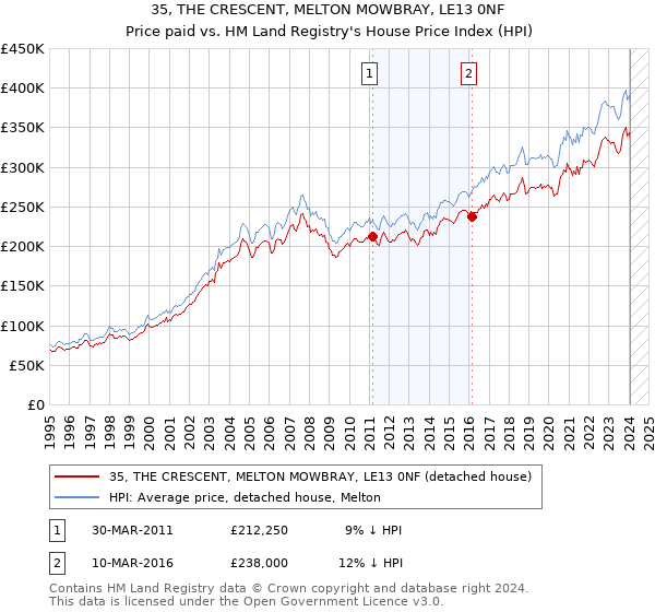 35, THE CRESCENT, MELTON MOWBRAY, LE13 0NF: Price paid vs HM Land Registry's House Price Index