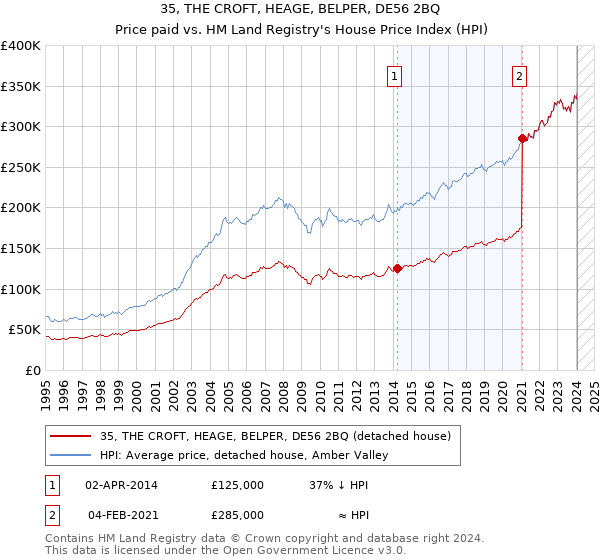 35, THE CROFT, HEAGE, BELPER, DE56 2BQ: Price paid vs HM Land Registry's House Price Index