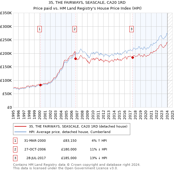 35, THE FAIRWAYS, SEASCALE, CA20 1RD: Price paid vs HM Land Registry's House Price Index