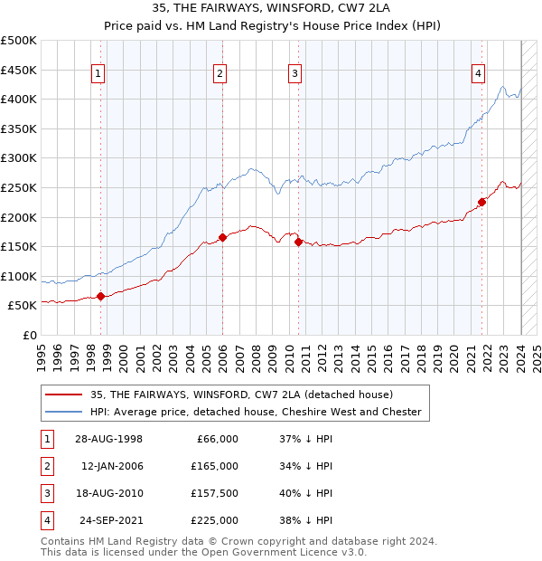 35, THE FAIRWAYS, WINSFORD, CW7 2LA: Price paid vs HM Land Registry's House Price Index