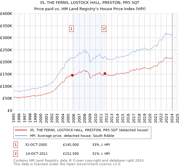 35, THE FERNS, LOSTOCK HALL, PRESTON, PR5 5QT: Price paid vs HM Land Registry's House Price Index