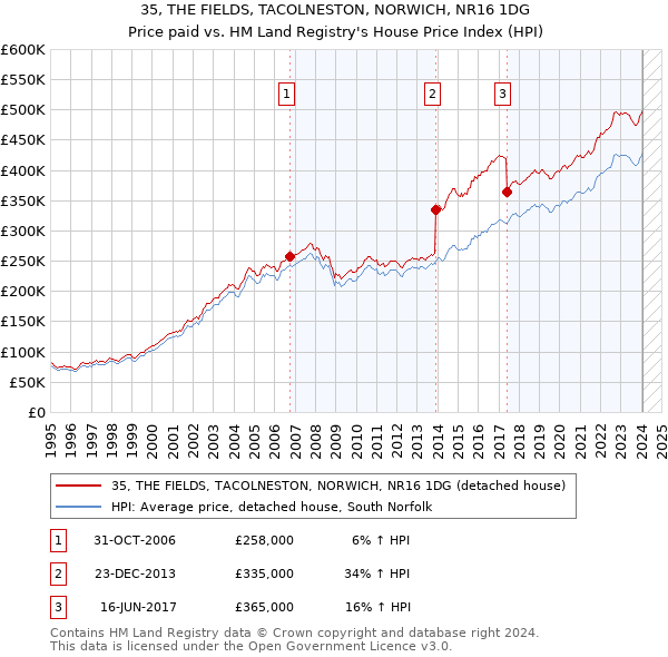35, THE FIELDS, TACOLNESTON, NORWICH, NR16 1DG: Price paid vs HM Land Registry's House Price Index