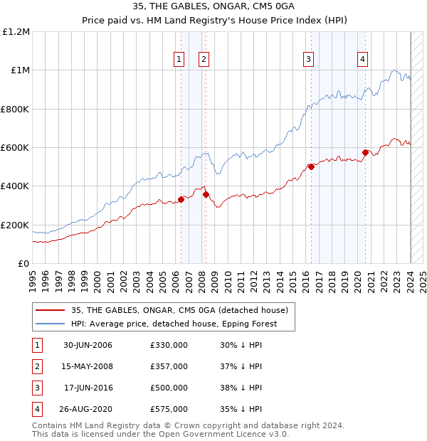 35, THE GABLES, ONGAR, CM5 0GA: Price paid vs HM Land Registry's House Price Index