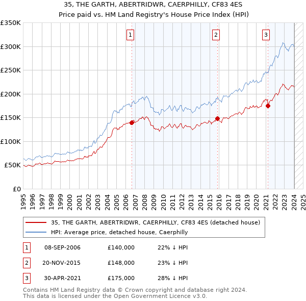 35, THE GARTH, ABERTRIDWR, CAERPHILLY, CF83 4ES: Price paid vs HM Land Registry's House Price Index