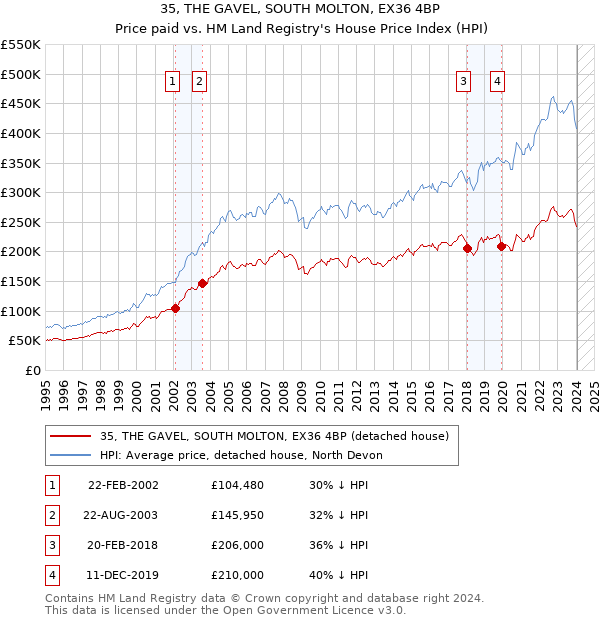 35, THE GAVEL, SOUTH MOLTON, EX36 4BP: Price paid vs HM Land Registry's House Price Index