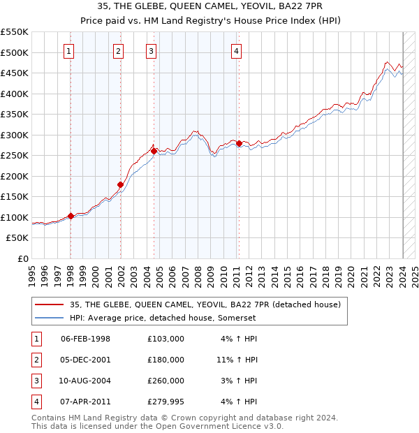 35, THE GLEBE, QUEEN CAMEL, YEOVIL, BA22 7PR: Price paid vs HM Land Registry's House Price Index
