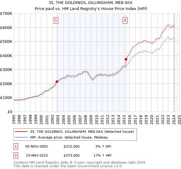 35, THE GOLDINGS, GILLINGHAM, ME8 0AX: Price paid vs HM Land Registry's House Price Index