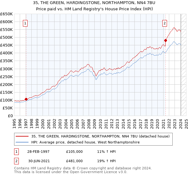 35, THE GREEN, HARDINGSTONE, NORTHAMPTON, NN4 7BU: Price paid vs HM Land Registry's House Price Index