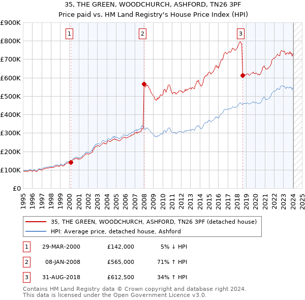 35, THE GREEN, WOODCHURCH, ASHFORD, TN26 3PF: Price paid vs HM Land Registry's House Price Index