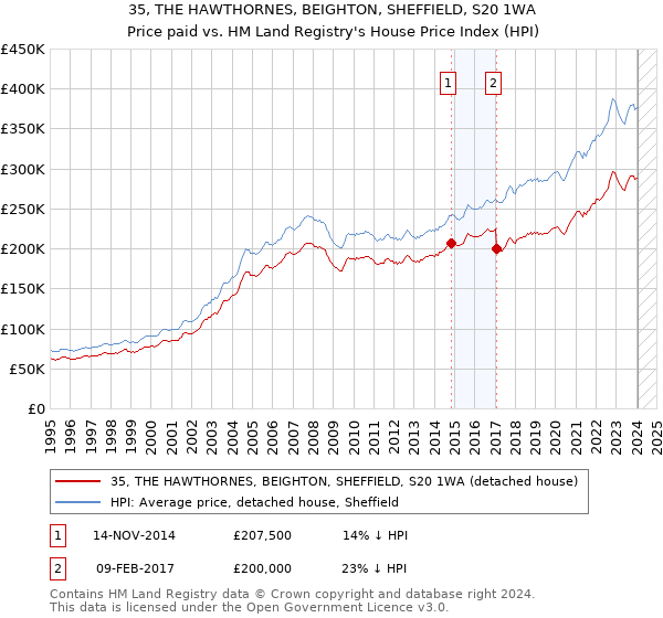 35, THE HAWTHORNES, BEIGHTON, SHEFFIELD, S20 1WA: Price paid vs HM Land Registry's House Price Index