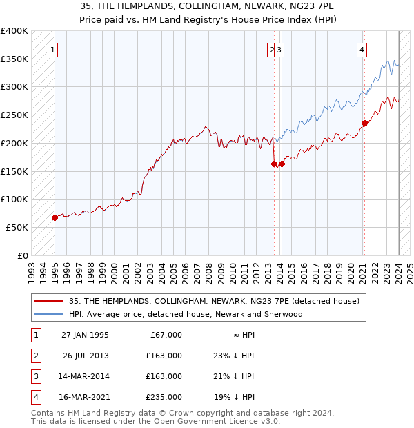 35, THE HEMPLANDS, COLLINGHAM, NEWARK, NG23 7PE: Price paid vs HM Land Registry's House Price Index