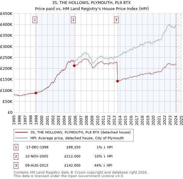 35, THE HOLLOWS, PLYMOUTH, PL9 8TX: Price paid vs HM Land Registry's House Price Index