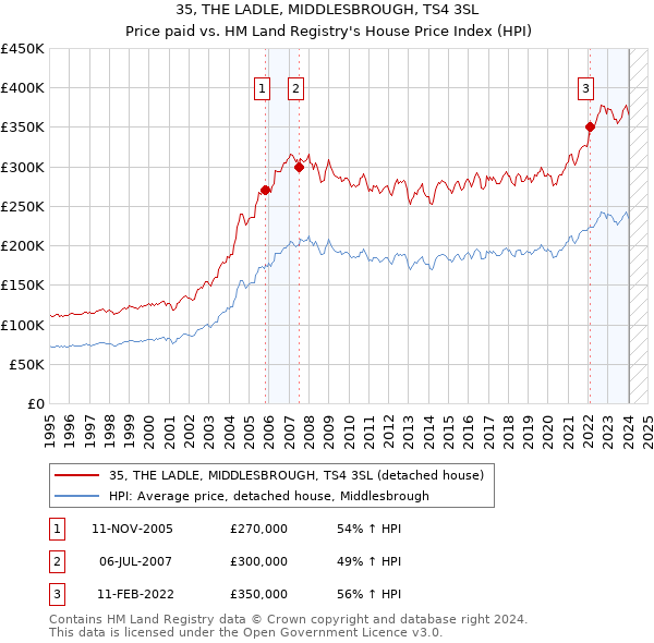 35, THE LADLE, MIDDLESBROUGH, TS4 3SL: Price paid vs HM Land Registry's House Price Index