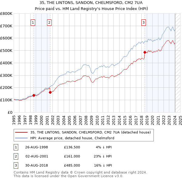 35, THE LINTONS, SANDON, CHELMSFORD, CM2 7UA: Price paid vs HM Land Registry's House Price Index