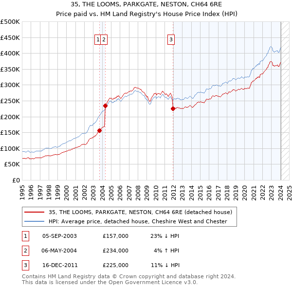 35, THE LOOMS, PARKGATE, NESTON, CH64 6RE: Price paid vs HM Land Registry's House Price Index