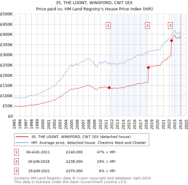 35, THE LOONT, WINSFORD, CW7 1EX: Price paid vs HM Land Registry's House Price Index