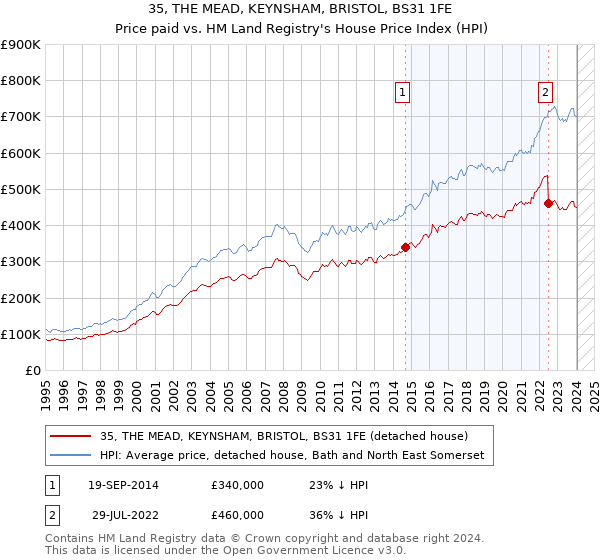 35, THE MEAD, KEYNSHAM, BRISTOL, BS31 1FE: Price paid vs HM Land Registry's House Price Index