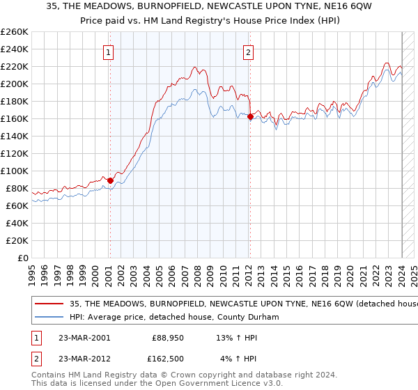 35, THE MEADOWS, BURNOPFIELD, NEWCASTLE UPON TYNE, NE16 6QW: Price paid vs HM Land Registry's House Price Index