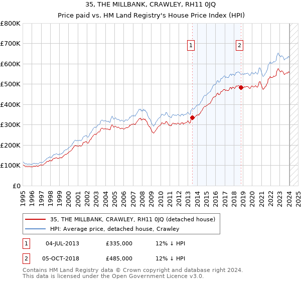 35, THE MILLBANK, CRAWLEY, RH11 0JQ: Price paid vs HM Land Registry's House Price Index