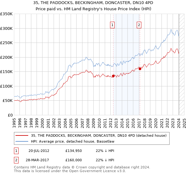 35, THE PADDOCKS, BECKINGHAM, DONCASTER, DN10 4PD: Price paid vs HM Land Registry's House Price Index