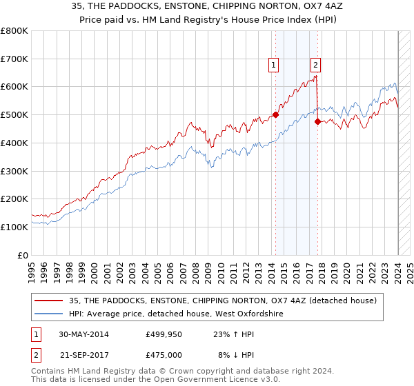35, THE PADDOCKS, ENSTONE, CHIPPING NORTON, OX7 4AZ: Price paid vs HM Land Registry's House Price Index