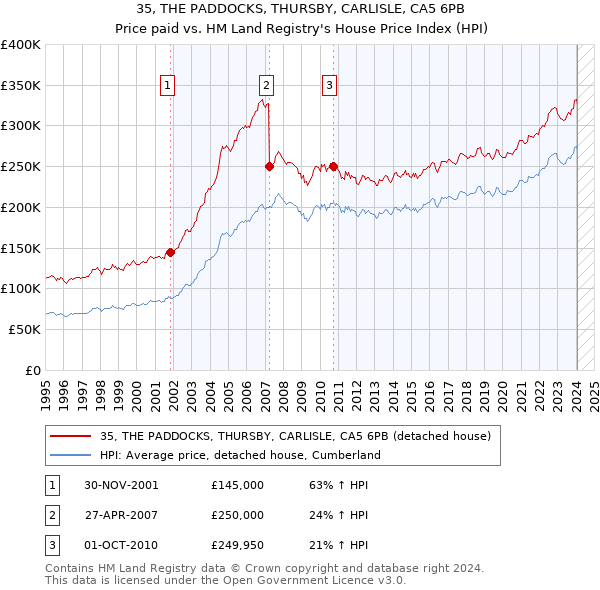 35, THE PADDOCKS, THURSBY, CARLISLE, CA5 6PB: Price paid vs HM Land Registry's House Price Index