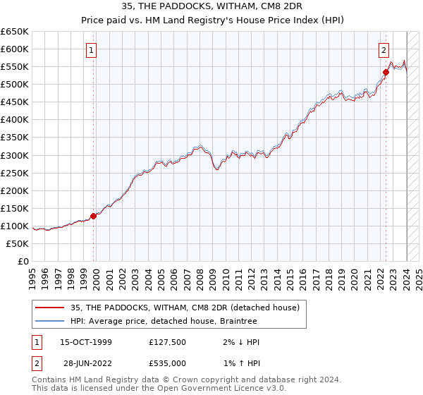 35, THE PADDOCKS, WITHAM, CM8 2DR: Price paid vs HM Land Registry's House Price Index