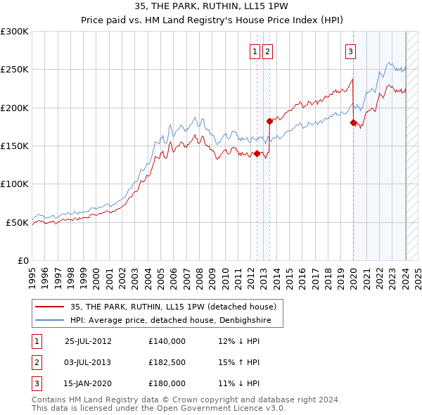 35, THE PARK, RUTHIN, LL15 1PW: Price paid vs HM Land Registry's House Price Index