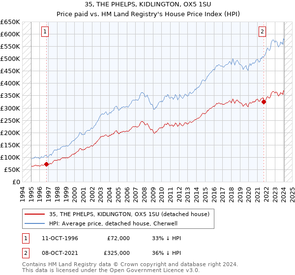 35, THE PHELPS, KIDLINGTON, OX5 1SU: Price paid vs HM Land Registry's House Price Index